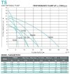 Насос для перекачки кваса, сока, пива, молока TS200, 1,5 кВт, AISI 304, 220В/50Гц, 2900 об/мин с открытым рабочим колесом фото 2 — BTS Engineering