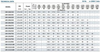 Насос для моющих средств моноблочный BST 100-315/160, 3000 — BTS Engineering
