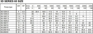 Моноблочный центробежный насос 3DS/M 65-200/18,5 — BTS Engineering