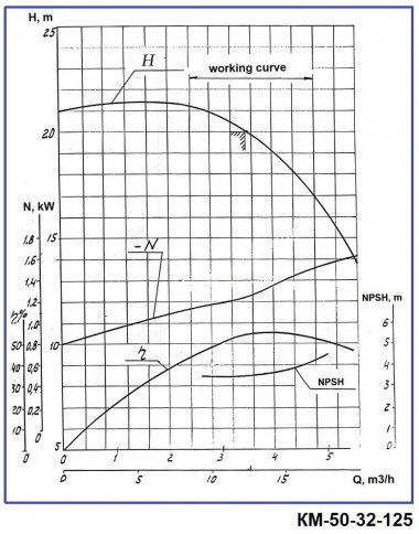 Насос консольный моноблочный KM 50-32-125, 2,2kW, 3000 — BTS Engineering