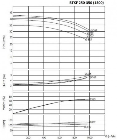 BTKF 250-350, 132 kW - pompe console à un étage (1500) — BTS Engineering