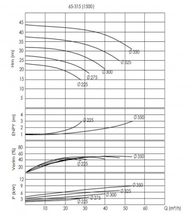 BTKF-I 65-315, 11kW  in-line centrifual pump (1500) — BTS Engineering