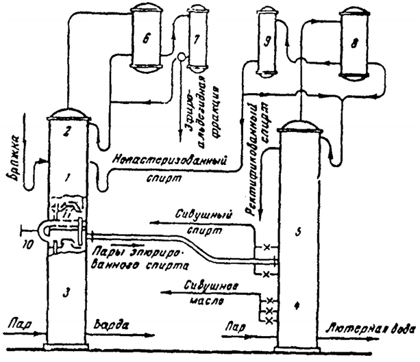 1 —  boiling part of the epuration column; 2 — concentration part of the column epuration; 3 industrial column; 4 — evaporator portion of the distillation column; 5 — the firming part of the distillation column; 6 — epuration column reflux condenser; 7 — condenser epuration column; 8 — dephlegmator of the distillation column; 9 — the condenser of the distillation column; 10 — pipeline diverting a portion of the vapors from industrial to epuration column; 11 — boiling camera of epuration column. Figure 5 — diagram of a distillation and rectification apparatus of direct action