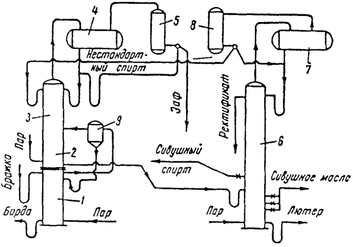 1 industrial column; 2 — evaporator part epuration column; 3 — concentration part of the column epuration; 4-reflux epuration column; 5 — condenser epuration columns; 6 — distillation column; 7 — dephlegmator of the distillation column; 8 — condenser of the distillation column; 9 — trap. Figure 6 — diagram of a distillation and rectification apparatus of the semi-direct action