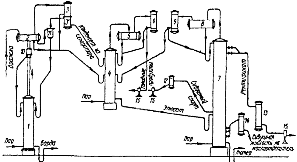 1 - mash column; 2 — heater; 3 — sub-capacitor; 3' — condenser vapor condenser; 4 — epuration column; 5 — epuration column reflux condenser; 6 — condenser epuration columns; 7 — distillation column; 8-dephlegmator; 9 — the condenser of the distillation column; 10-trap for our spacecraft; 11 — separator; 12 — fridge fusel alcohol; 13- fridge of 
        rectified alcohol; 14 — fridge fusel vapors; 15 -lights.
        Figure 7 — diagram of a distillation and rectification apparatus, indirect