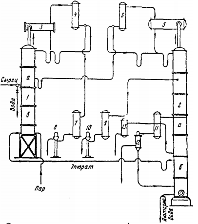 1 — epuretion column; 2 — distillation column; 3 — epuretion column dephlegmator; 4 — epuretion column condenser; 5 — rectification column dephlegmator; 6-rectification column condenser; 7-head products refrigerator; 8 — head products lamp; 9 — rectified alcohol refrigerator; 10 — rectified alcohol lamp; 11, 13 — fusel oil and fusel alcohol condensers; 12 — oil separator. Figure 4-Diagram of a two-column distillation apparatus