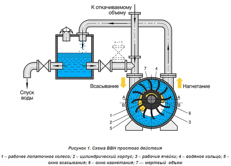 Vacuum pumps