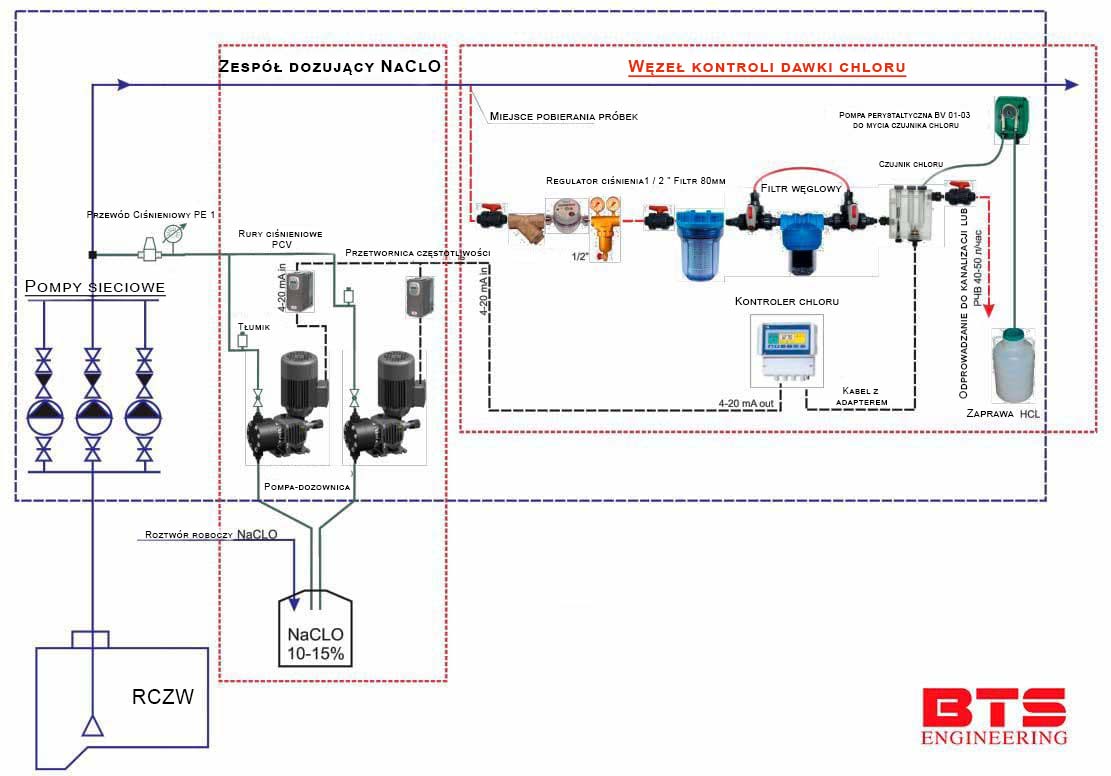 Automatyczne ustawienie kontroli i dozowania podchlorynu sodu - Schemat technologiczny
