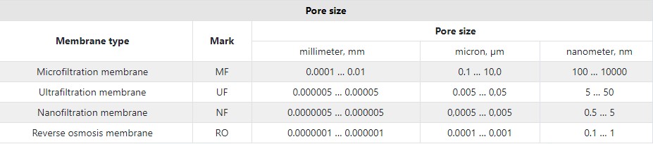 Technical characteristics of ceramic membranes Pore size