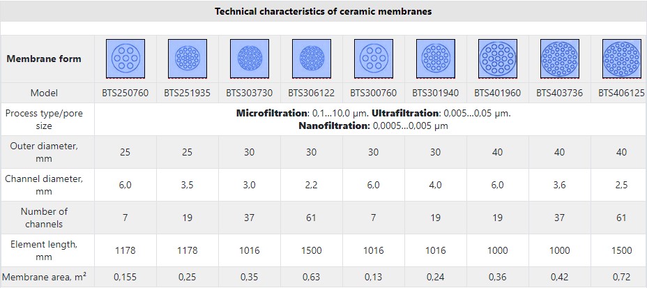 Technical characteristics of ceramic membranes