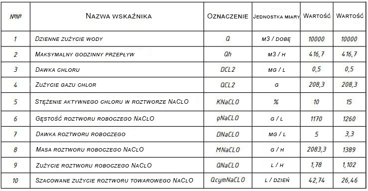 Obliczanie zużycia podchlorynu sodu (NaClO)