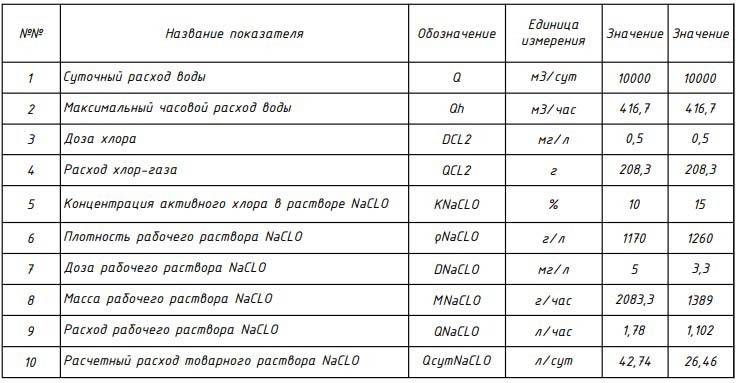 Расчет расхода гипохлорита натрия (NaCLO)